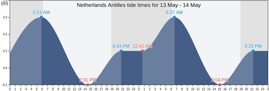 Netherlands Antilles tide chart