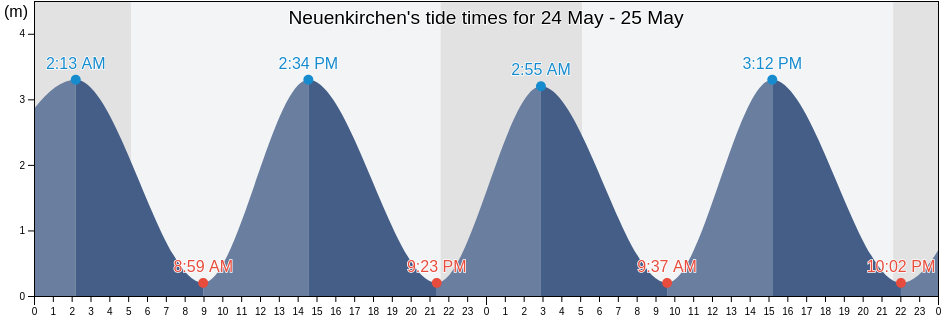 Neuenkirchen, Lower Saxony, Germany tide chart