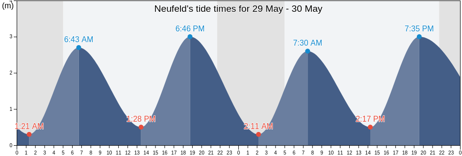 Neufeld, Schleswig-Holstein, Germany tide chart