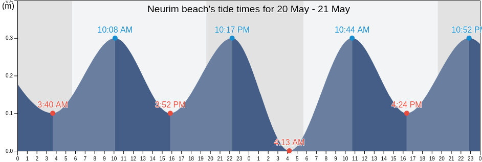 Neurim beach, Tulkarm, West Bank, Palestinian Territory tide chart