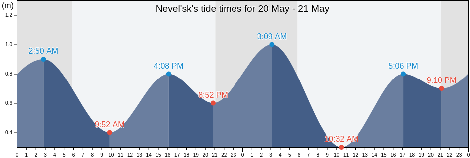 Nevel'sk, Sakhalin Oblast, Russia tide chart