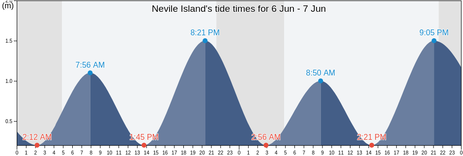 Nevile Island, Cote-Nord, Quebec, Canada tide chart
