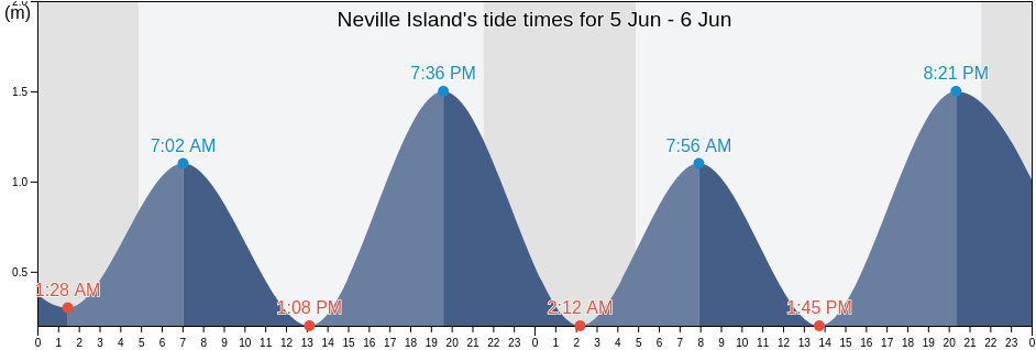 Neville Island, Cote-Nord, Quebec, Canada tide chart