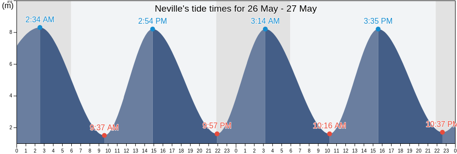 Neville, Seine-Maritime, Normandy, France tide chart