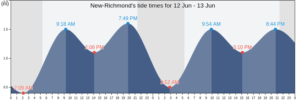 New-Richmond, Gaspesie-Iles-de-la-Madeleine, Quebec, Canada tide chart