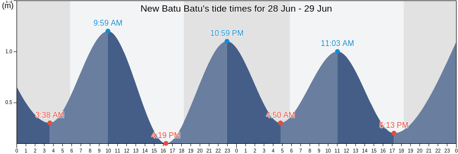 New Batu Batu, Province of Tawi-Tawi, Autonomous Region in Muslim Mindanao, Philippines tide chart