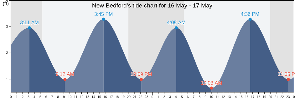 New Bedford, Bristol County, Massachusetts, United States tide chart