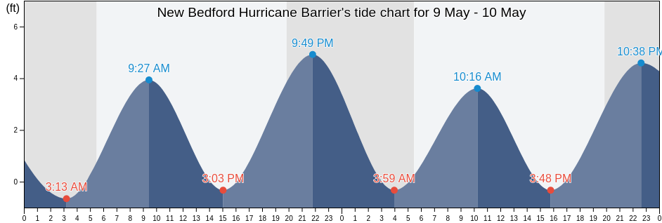 New Bedford Hurricane Barrier, Bristol County, Massachusetts, United States tide chart
