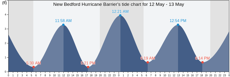 New Bedford Hurricane Barrier, Bristol County, Massachusetts, United States tide chart
