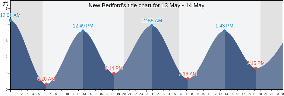 New Bedford, Monmouth County, New Jersey, United States tide chart