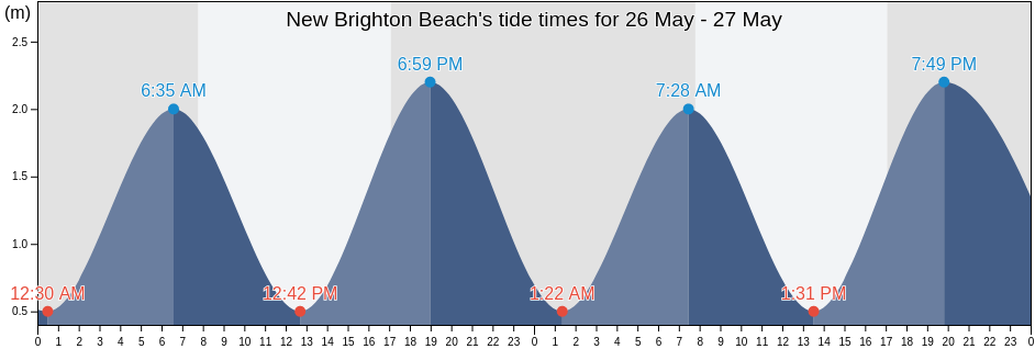 New Brighton Beach, Christchurch City, Canterbury, New Zealand tide chart