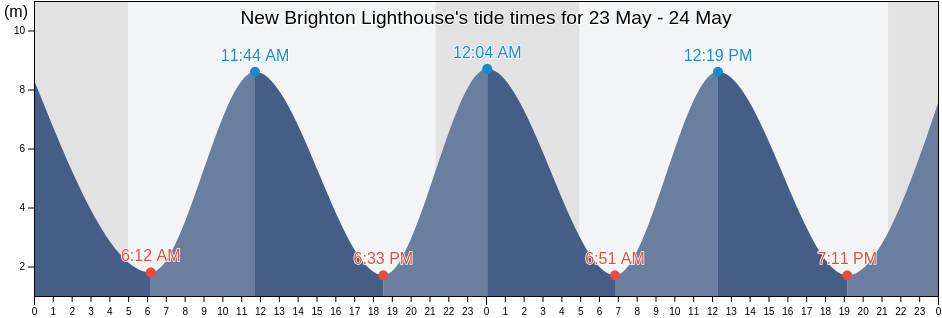 New Brighton Lighthouse, Metropolitan Borough of Wirral, England, United Kingdom tide chart