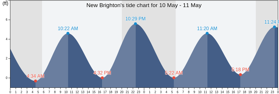 New Brighton, Richmond County, New York, United States tide chart
