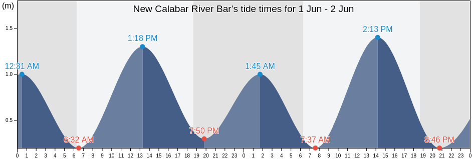 New Calabar River Bar, Bonny, Rivers, Nigeria tide chart