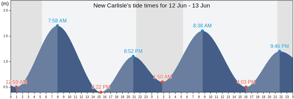 New Carlisle, Gaspesie-Iles-de-la-Madeleine, Quebec, Canada tide chart