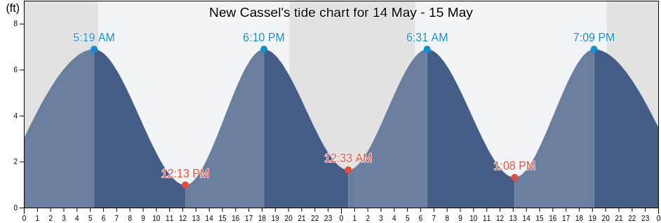 New Cassel, Nassau County, New York, United States tide chart
