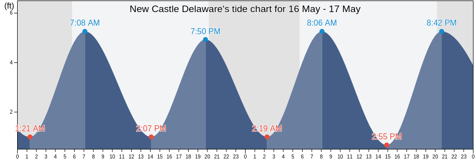 New Castle Delaware, New Castle County, Delaware, United States tide chart