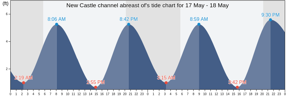 New Castle channel abreast of, New Castle County, Delaware, United States tide chart