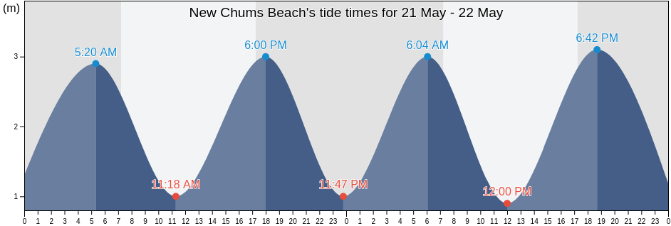 New Chums Beach, Auckland, New Zealand tide chart