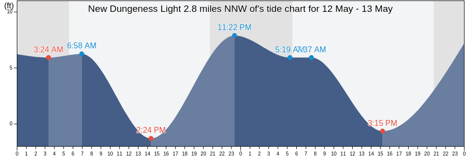 New Dungeness Light 2.8 miles NNW of, Island County, Washington, United States tide chart