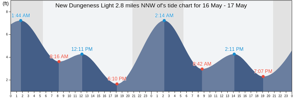 New Dungeness Light 2.8 miles NNW of, Island County, Washington, United States tide chart