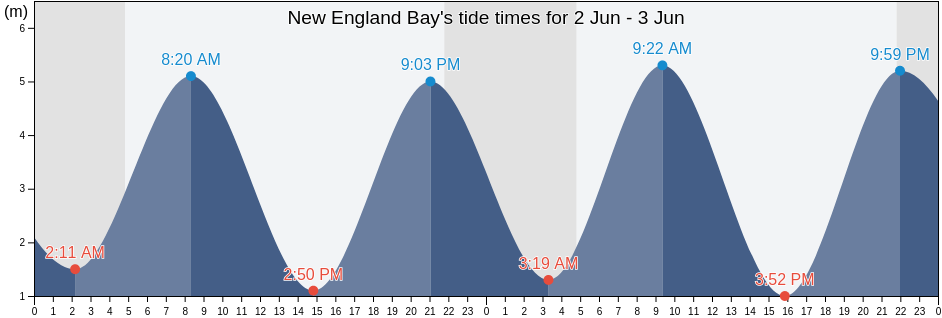 New England Bay, United Kingdom tide chart