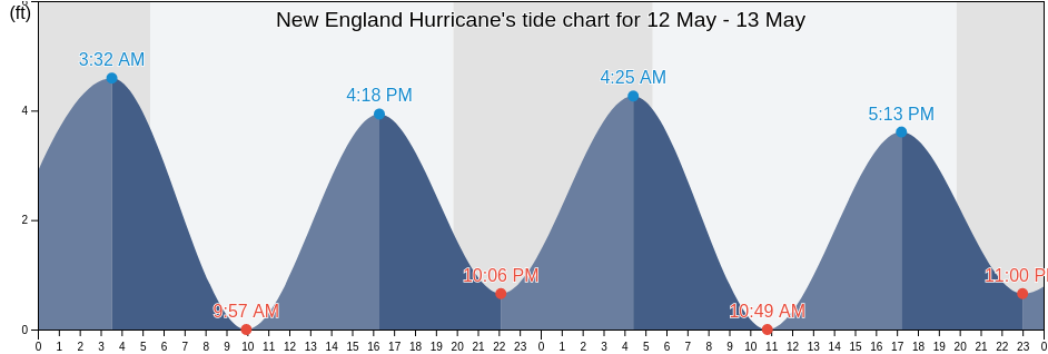 New England Hurricane, Barnstable County, Massachusetts, United States tide chart