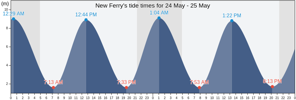 New Ferry, Metropolitan Borough of Wirral, England, United Kingdom tide chart