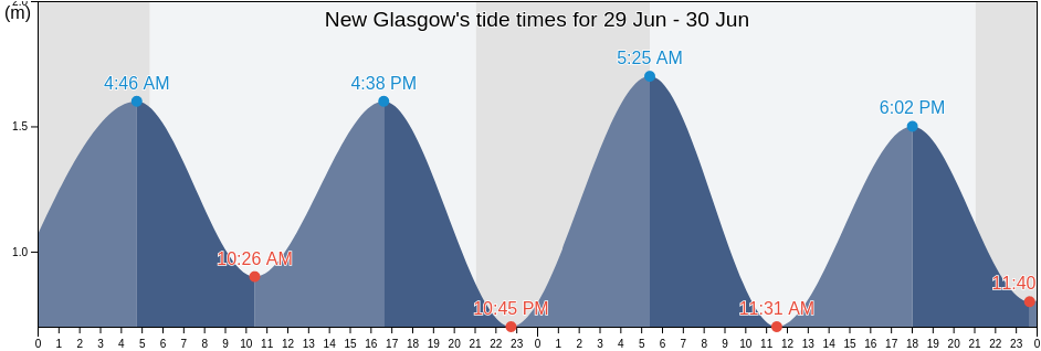 New Glasgow, Nova Scotia, Canada tide chart