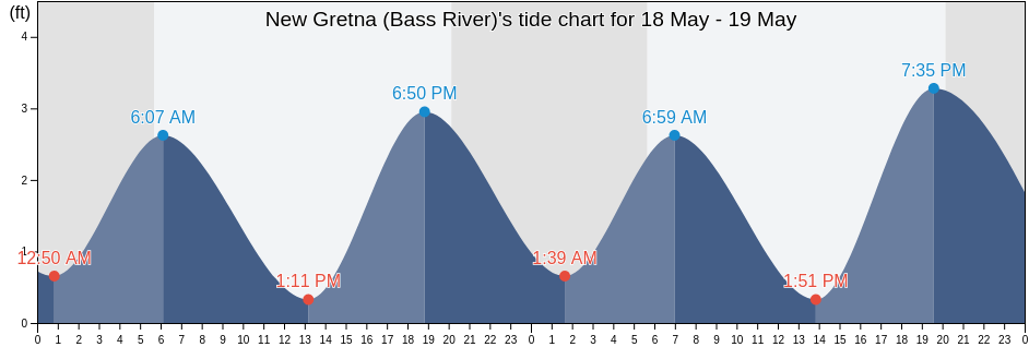 New Gretna (Bass River), Atlantic County, New Jersey, United States tide chart