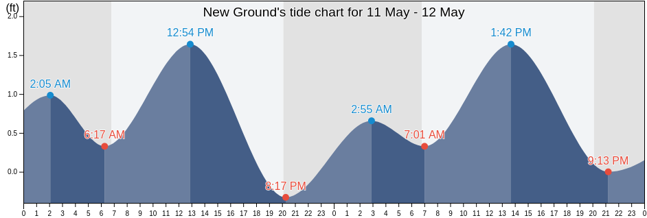 New Ground, Monroe County, Florida, United States tide chart