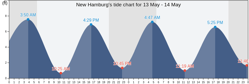 New Hamburg, Putnam County, New York, United States tide chart