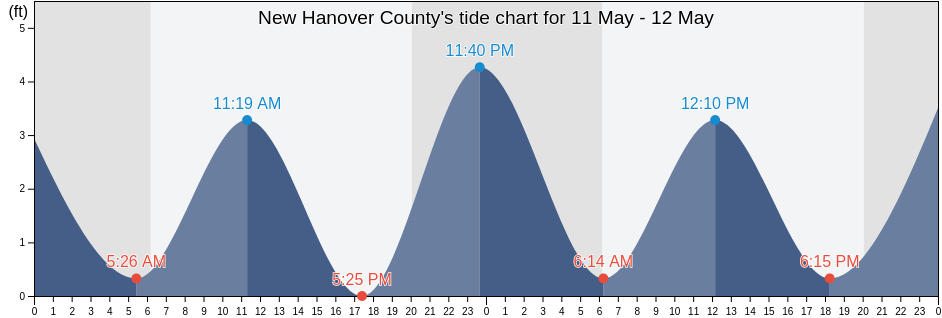 New Hanover County, North Carolina, United States tide chart