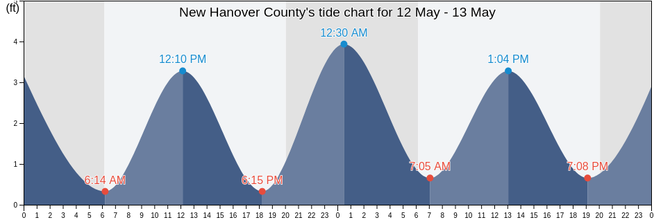 New Hanover County, North Carolina, United States tide chart