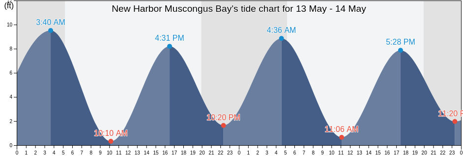 New Harbor Muscongus Bay, Sagadahoc County, Maine, United States tide chart