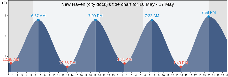 New Haven (city dock), New Haven County, Connecticut, United States tide chart