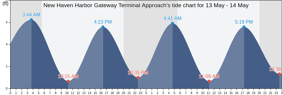 New Haven Harbor Gateway Terminal Approach, New Haven County, Connecticut, United States tide chart