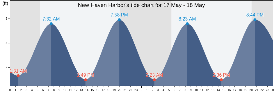 New Haven Harbor, New Haven County, Connecticut, United States tide chart