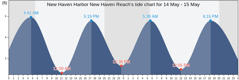 New Haven Harbor New Haven Reach, New Haven County, Connecticut, United States tide chart