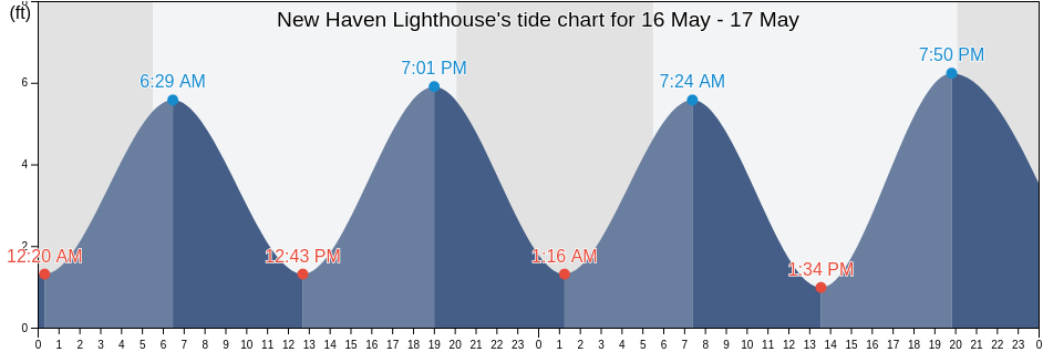 New Haven Lighthouse, New Haven County, Connecticut, United States tide chart