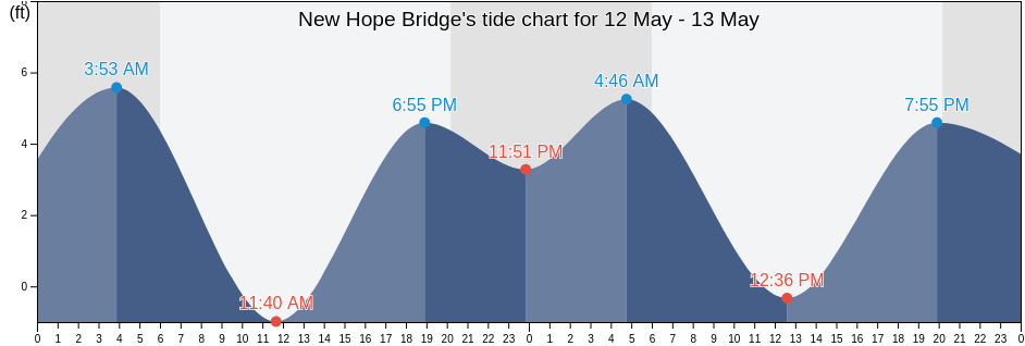 New Hope Bridge, Sacramento County, California, United States tide chart