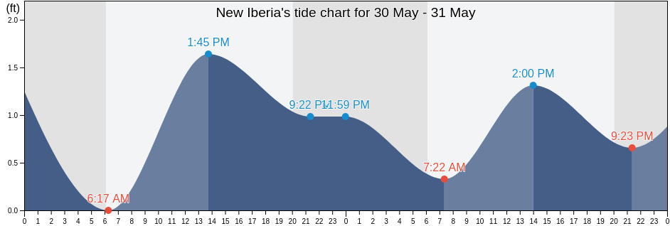 New Iberia, Iberia Parish, Louisiana, United States tide chart