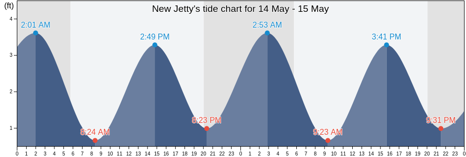 New Jetty, Cape May County, New Jersey, United States tide chart