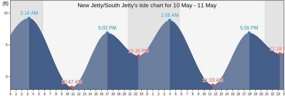 New Jetty/South Jetty, Clatsop County, Oregon, United States tide chart