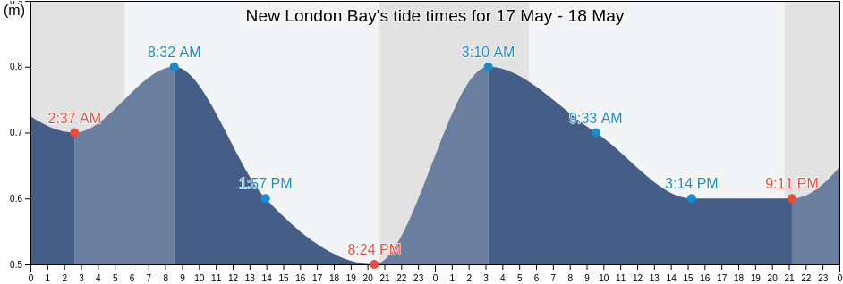 New London Bay, Prince Edward Island, Canada tide chart