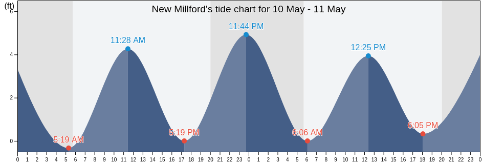 New Millford, Bergen County, New Jersey, United States tide chart