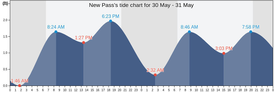 New Pass, Sarasota County, Florida, United States tide chart