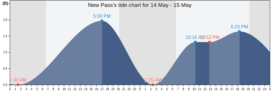 New Pass, Sarasota County, Florida, United States tide chart