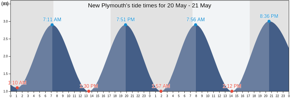 New Plymouth, New Plymouth District, Taranaki, New Zealand tide chart