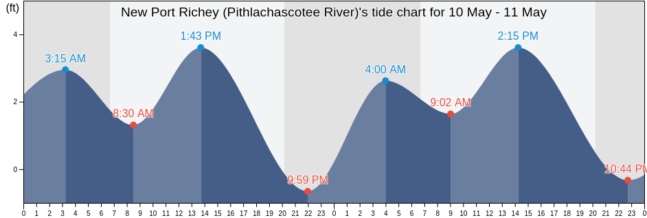 New Port Richey (Pithlachascotee River), Pasco County, Florida, United States tide chart